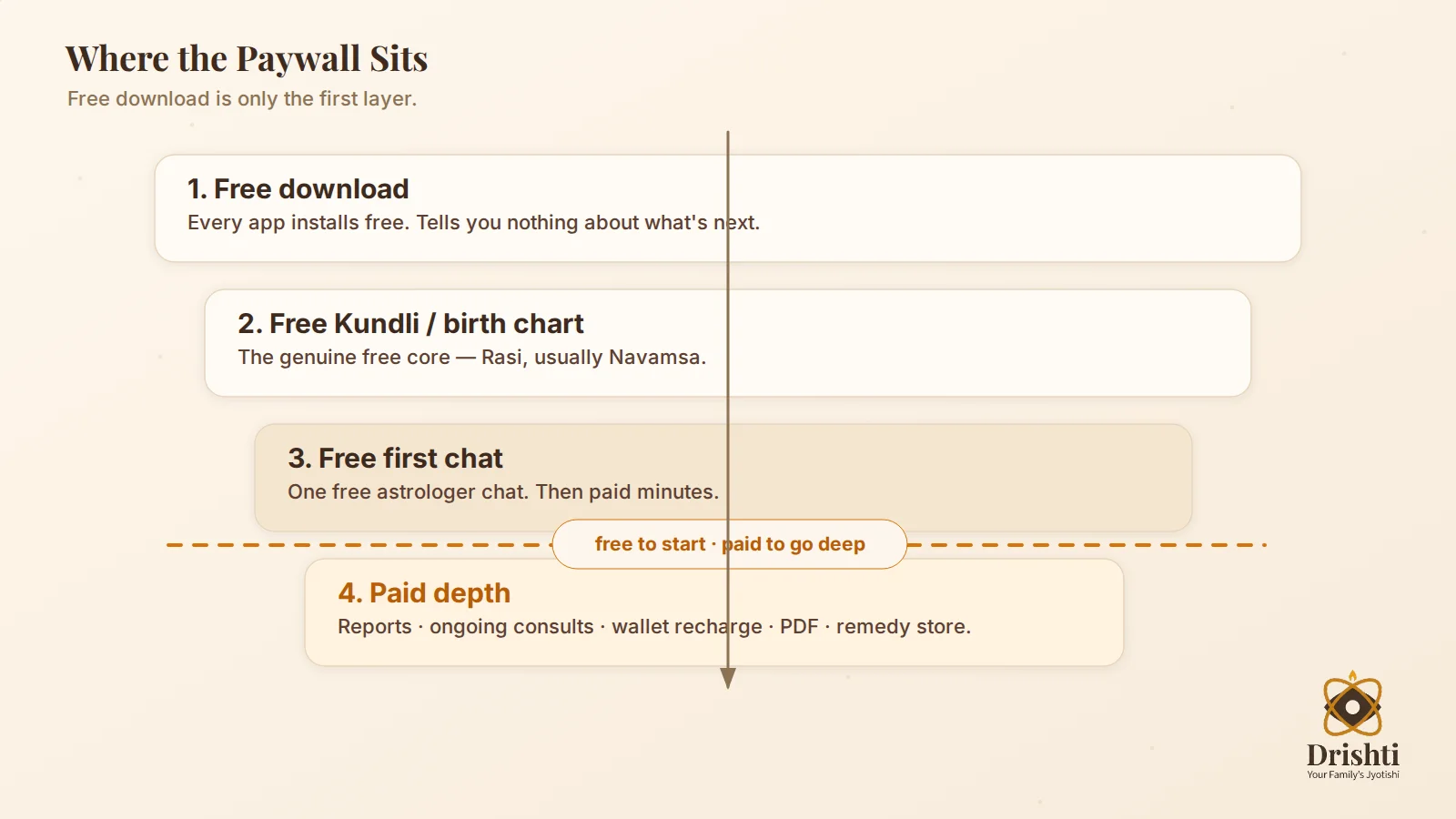Free-vs-freemium explainer: free download, free chart, free first chat, paid depth