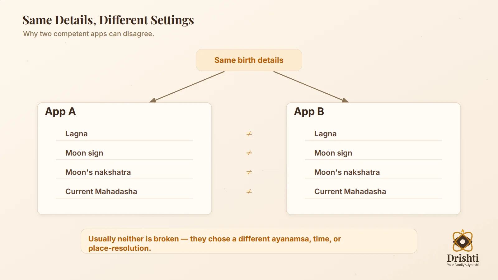 Two-app disagreement diagram showing Lagna/Moon/nakshatra sensitivity