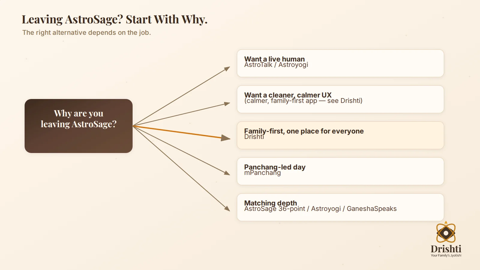 Decision tree: leaving AstroSage for consults, cleaner UX, family use, Panchang, matching