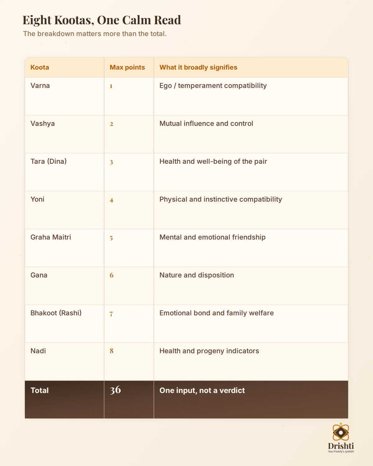Eight-koota table with point weights and "one input, not a verdict" note