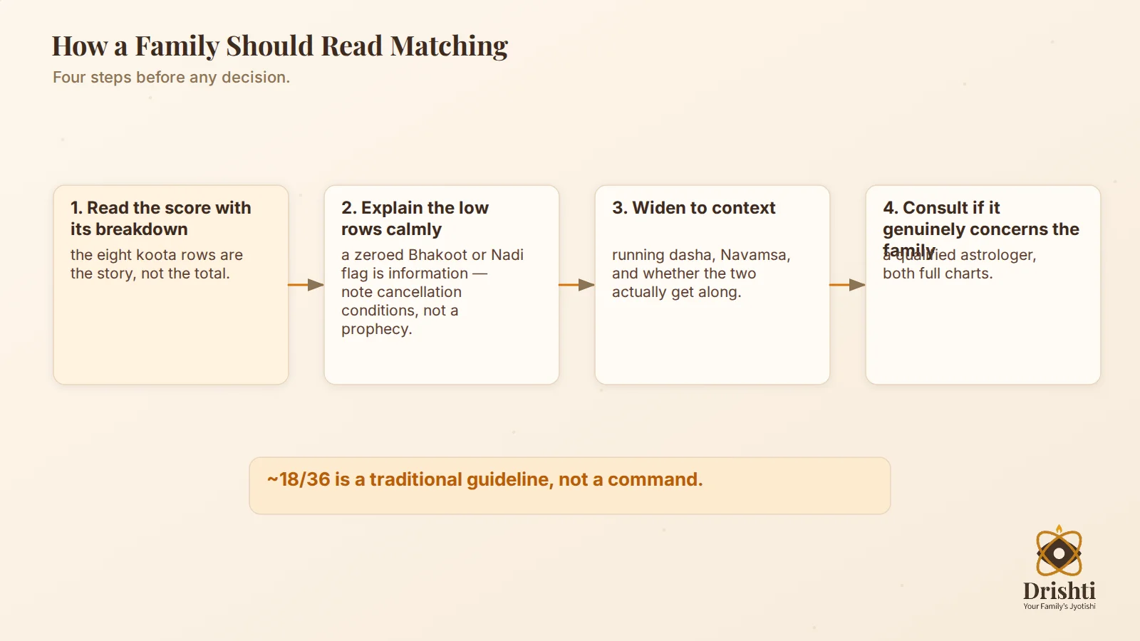 Family decision flow: score -> explain kootas -> discuss context -> consult if needed