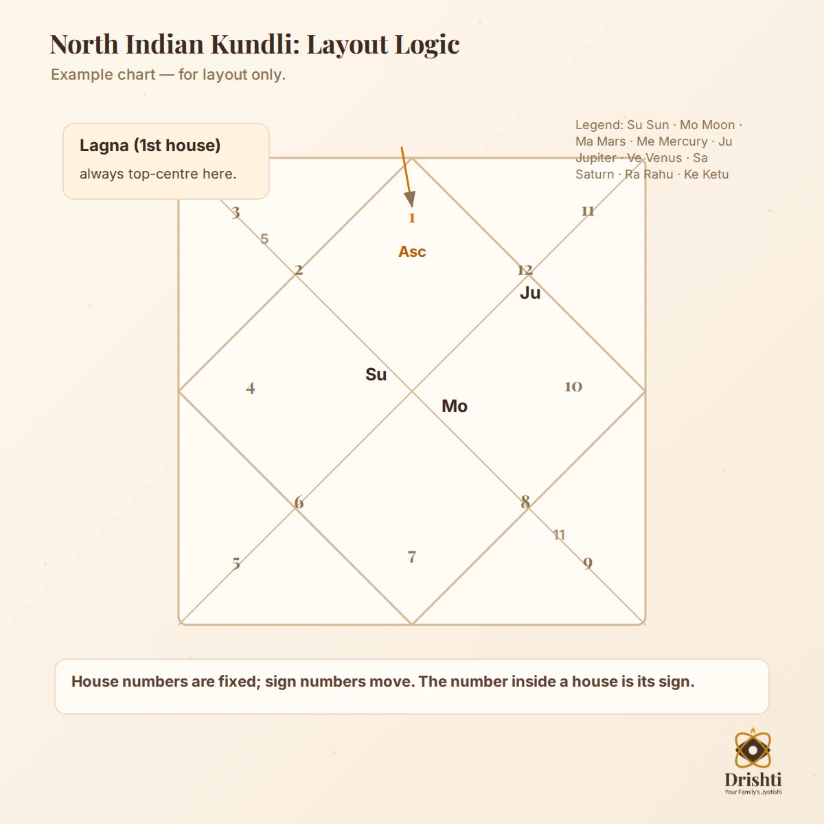 Annotated North Indian Kundli with Lagna, houses, signs, and planets labelled