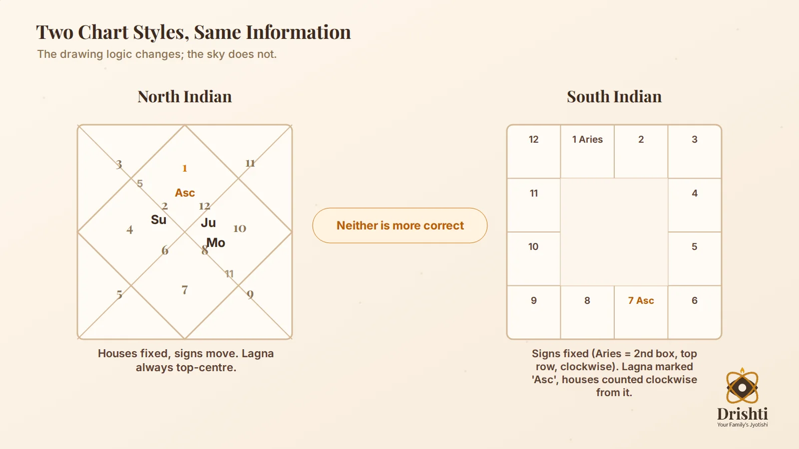 North vs South Indian chart layout, same information/different drawing