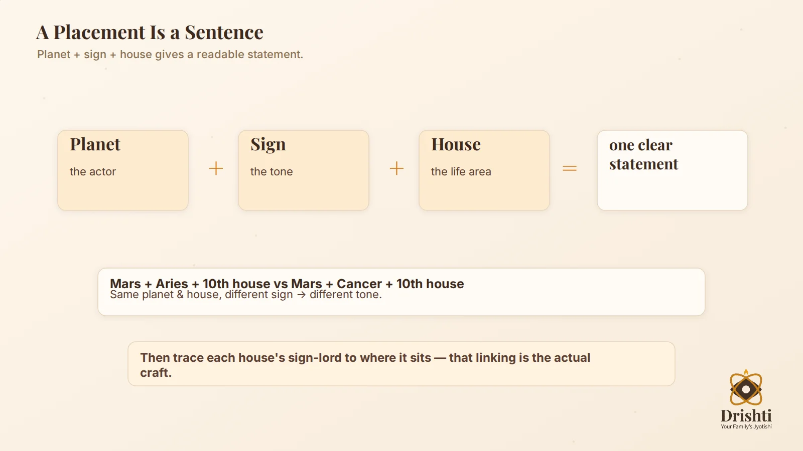 Planet + sign + house grammar graphic