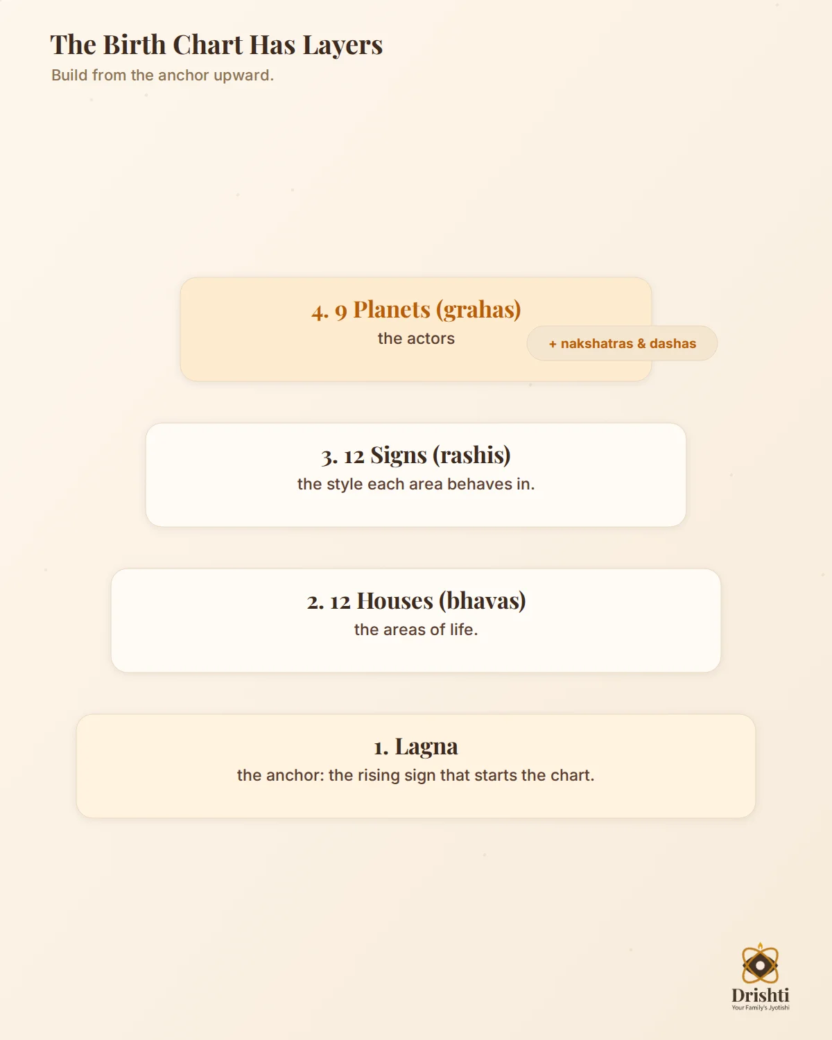 Four-layer chart model: Lagna, houses, signs, planets/nakshatras