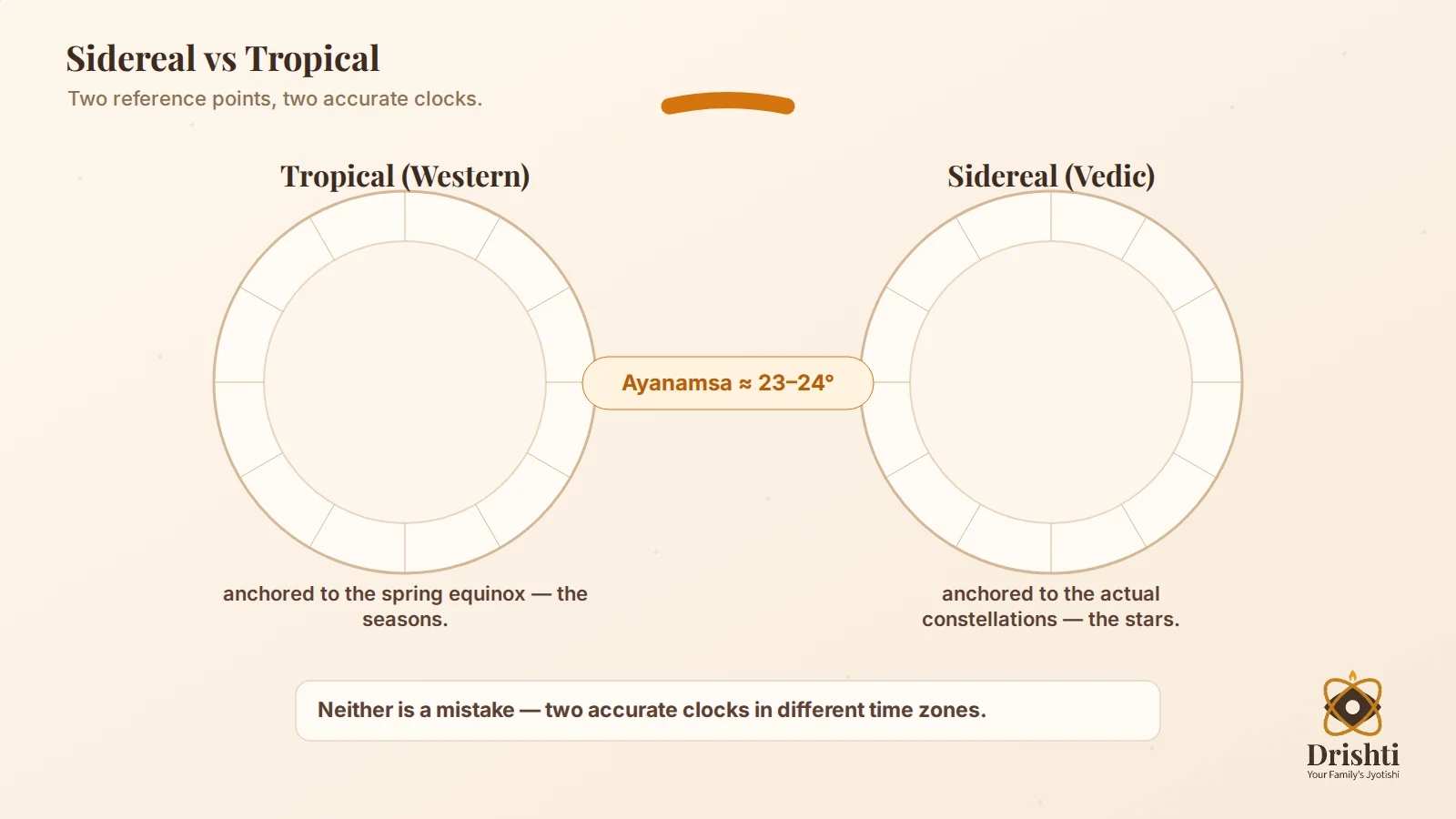 Sidereal vs tropical reference-point explainer