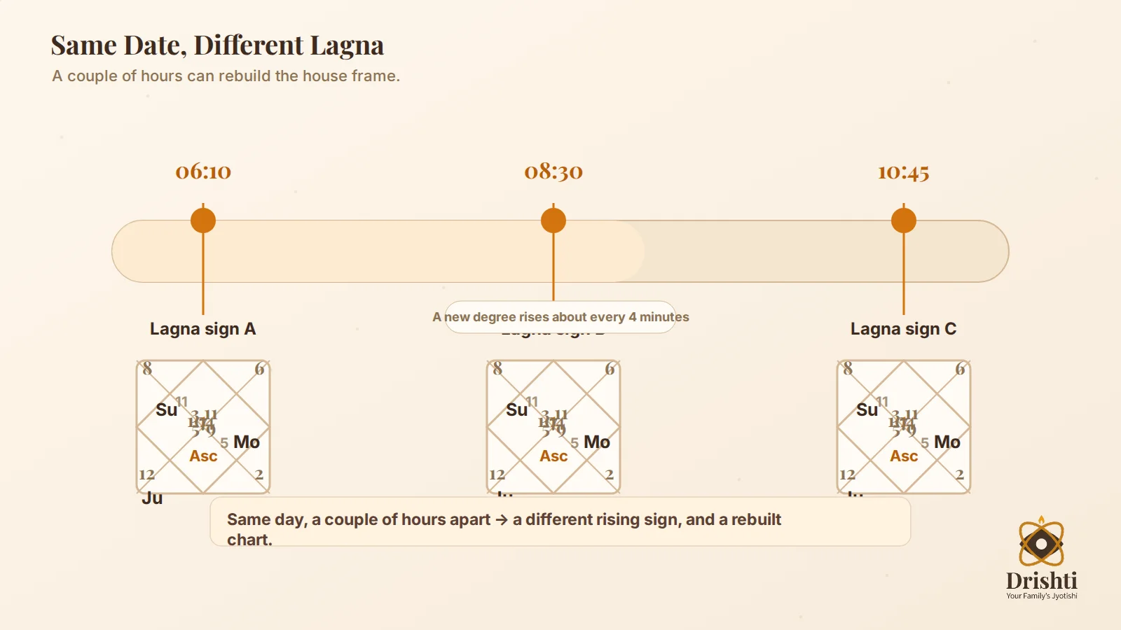 Birth-time sensitivity strip: same date, different time, different Lagna