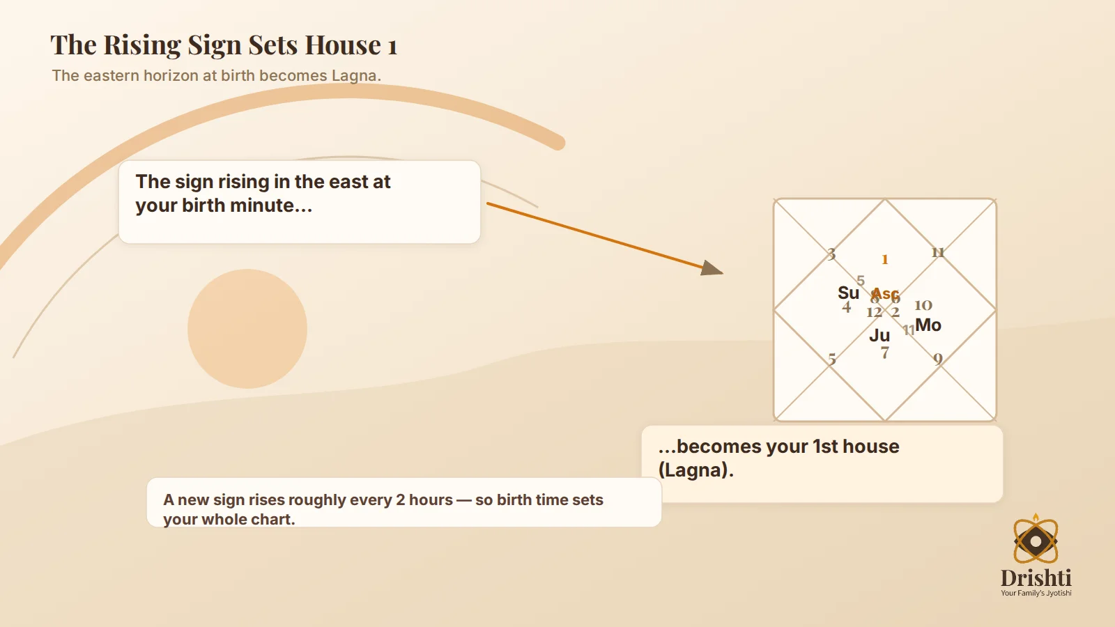 Eastern horizon/rising sign diagram tied to Kundli house 1