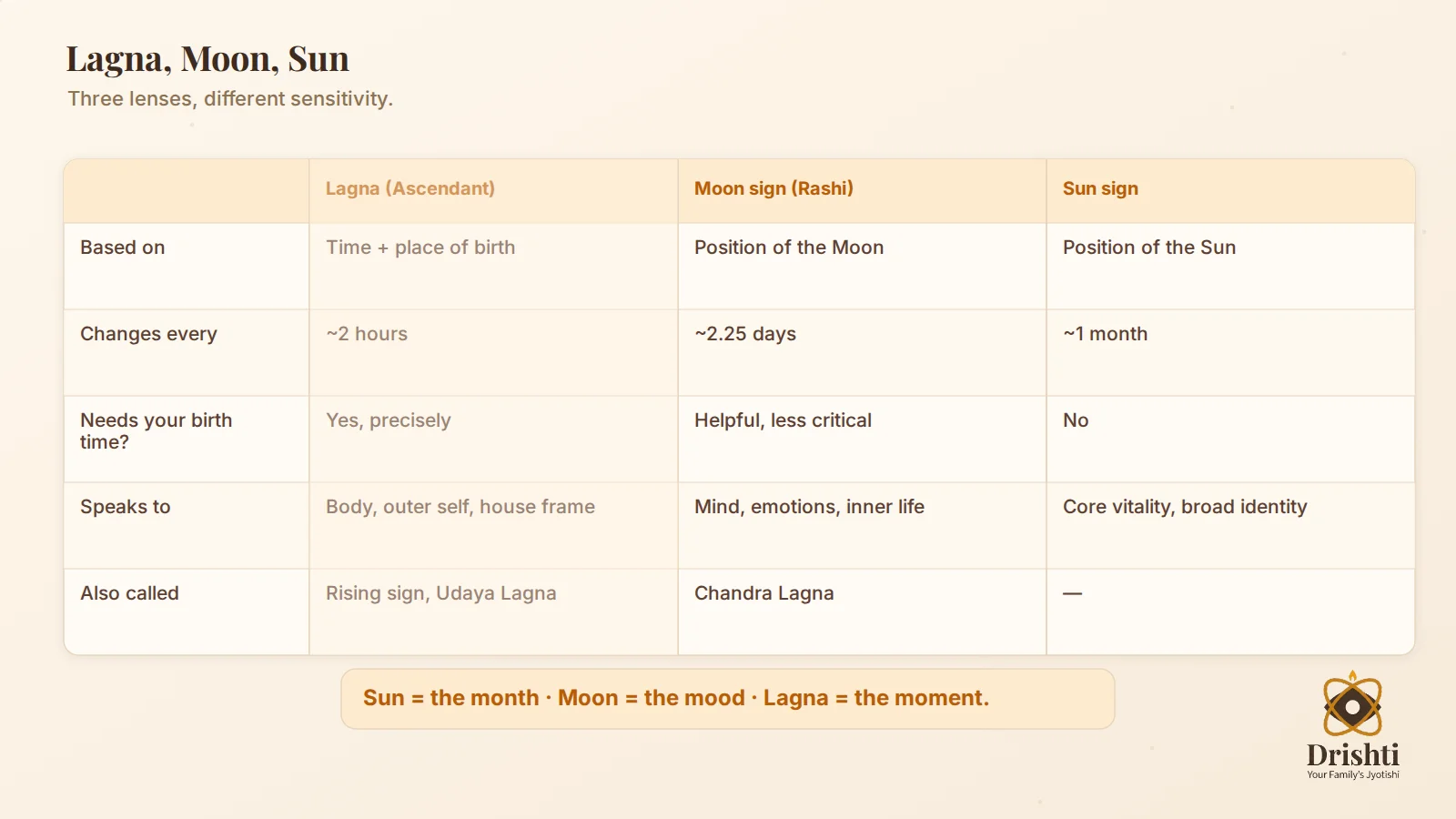 Lagna vs Moon vs Sun comparison table