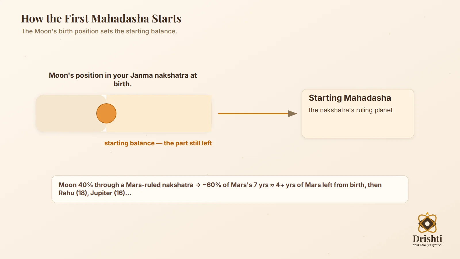 Moon in nakshatra deciding starting dasha