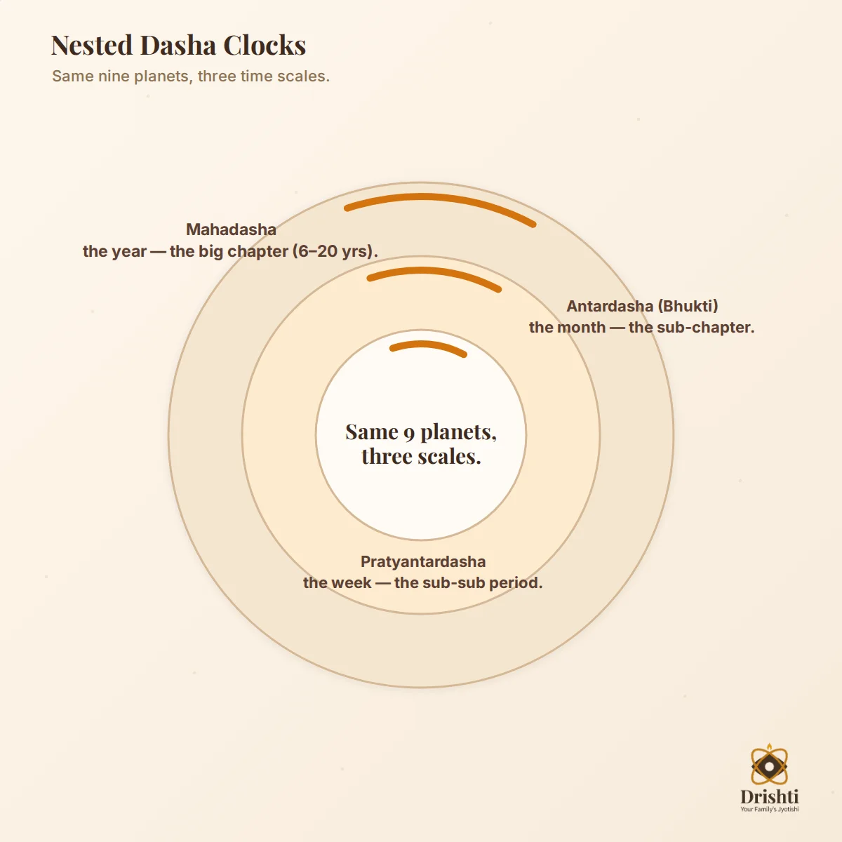 Nested clocks: Mahadasha -> Antardasha -> Pratyantardasha