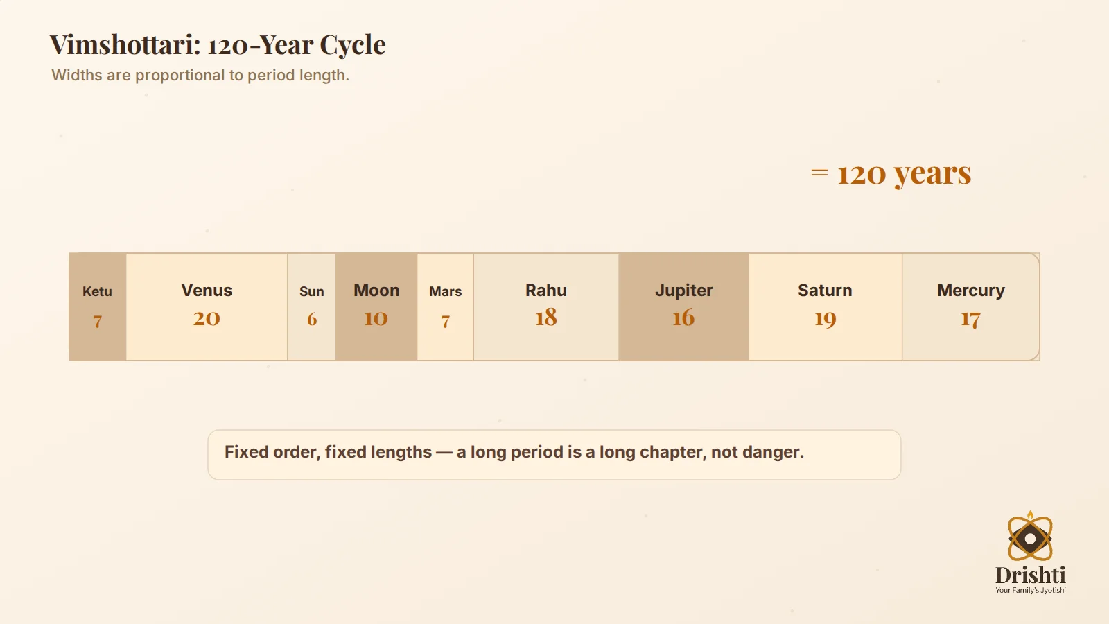 120-year Vimshottari timeline with unequal segment lengths