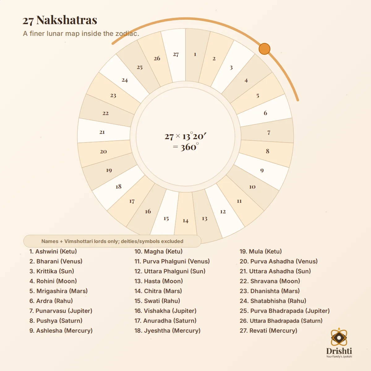 27-segment nakshatra wheel with Moon path