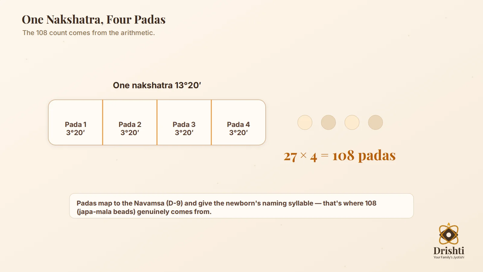 One nakshatra split into 4 padas; 27 × 4 = 108