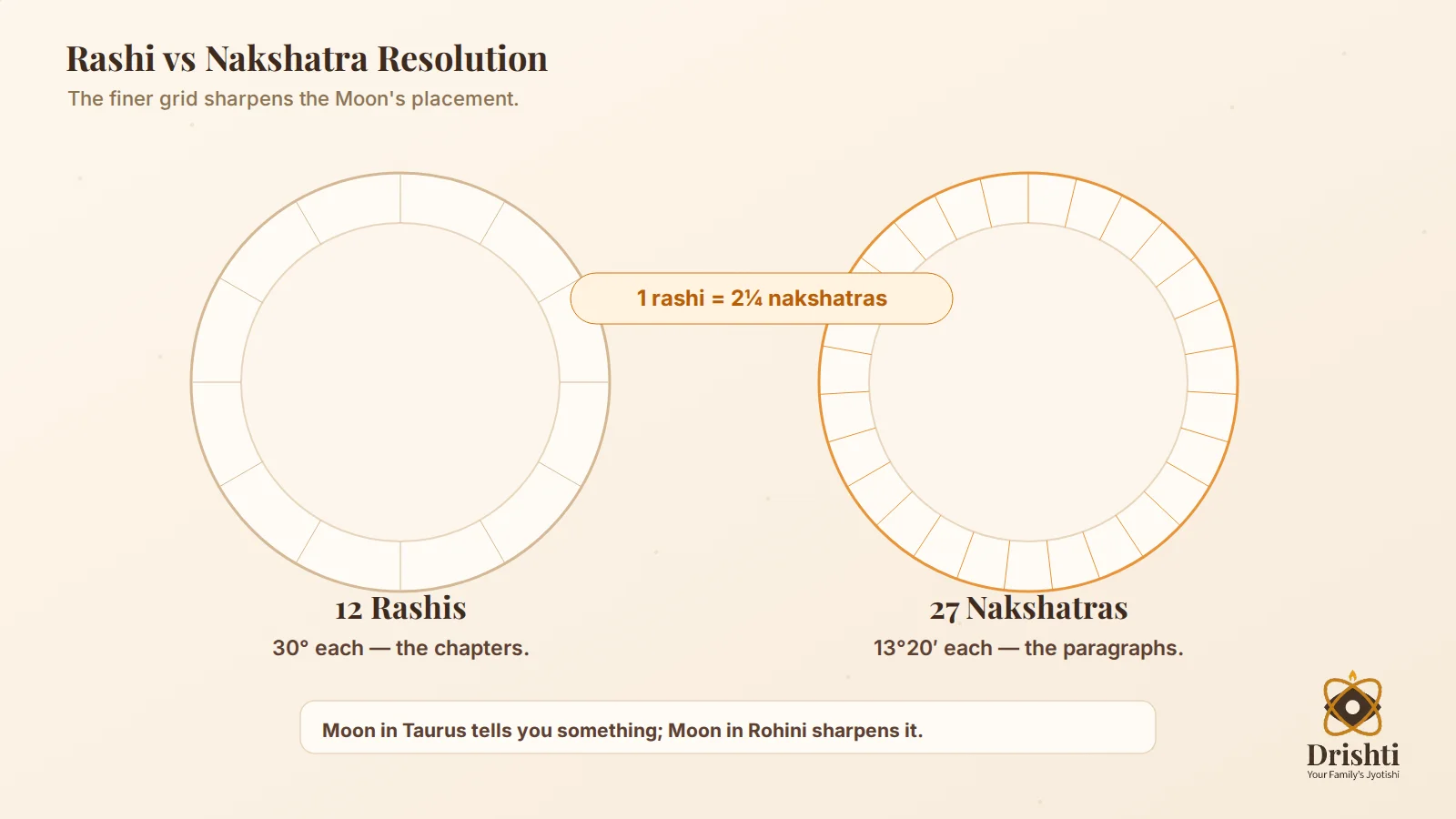 12 rashi vs 27 nakshatra resolution comparison