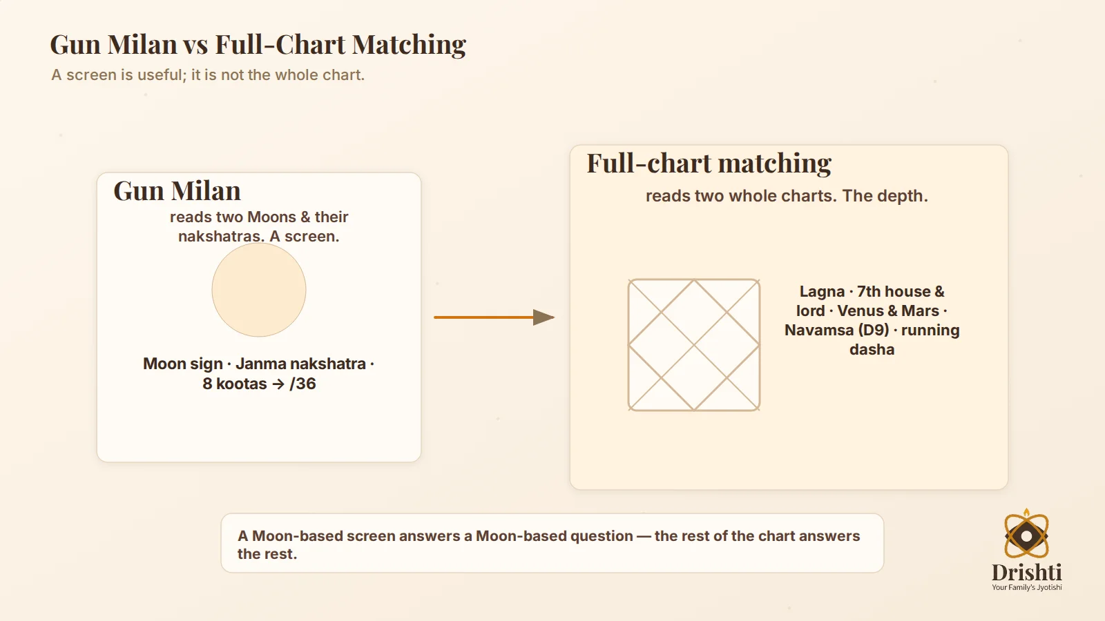 Gun Milan vs full-chart matching: Moon/nakshatra screen vs Lagna/Navamsa/dasha context