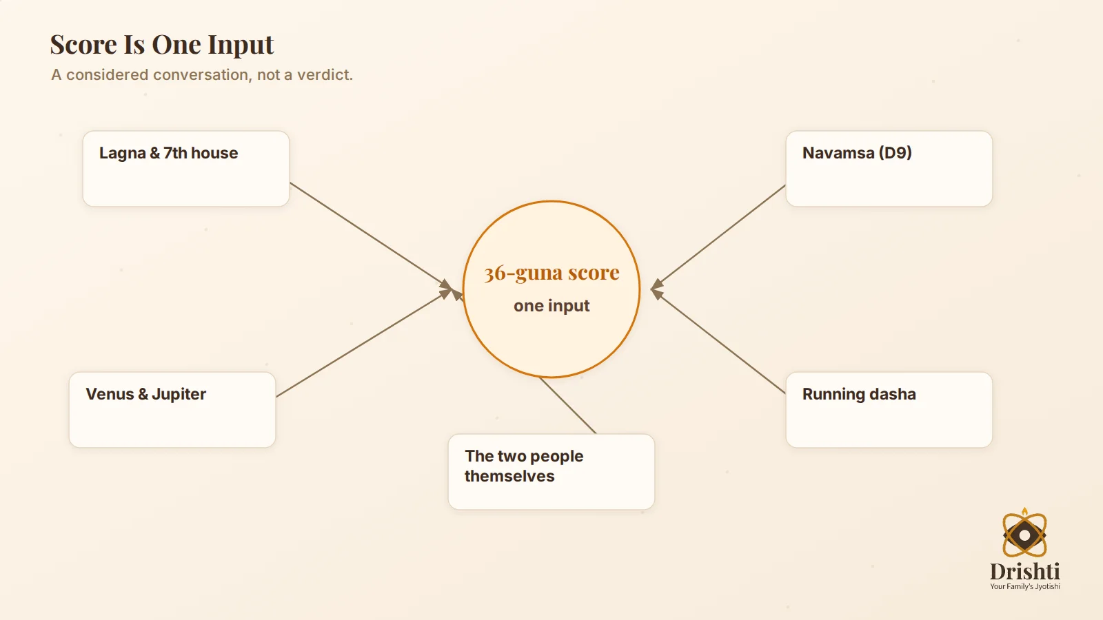 "Score is one input" decision-support graphic