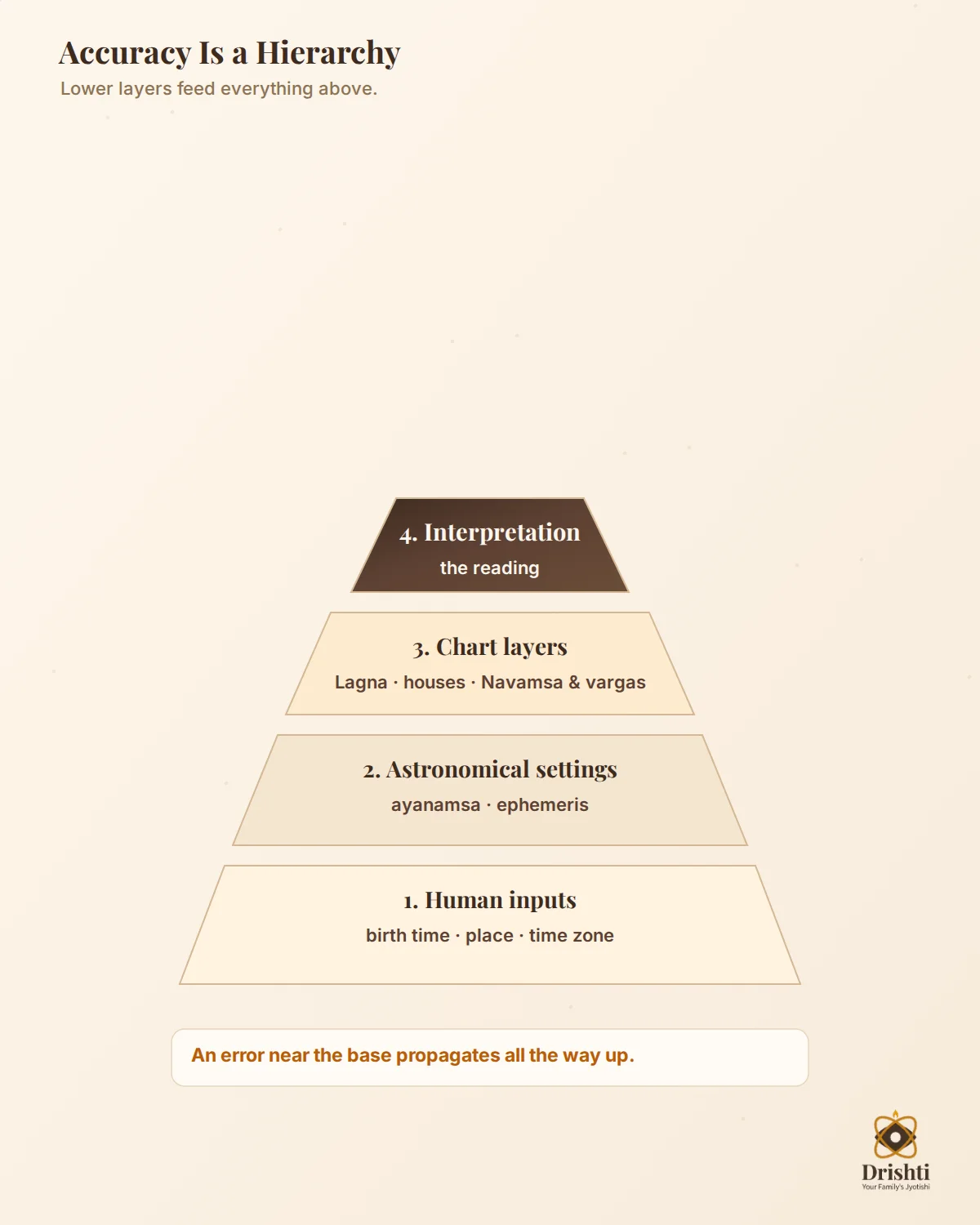 Accuracy hierarchy pyramid: human inputs -> astronomical settings -> chart layers -> interpretation