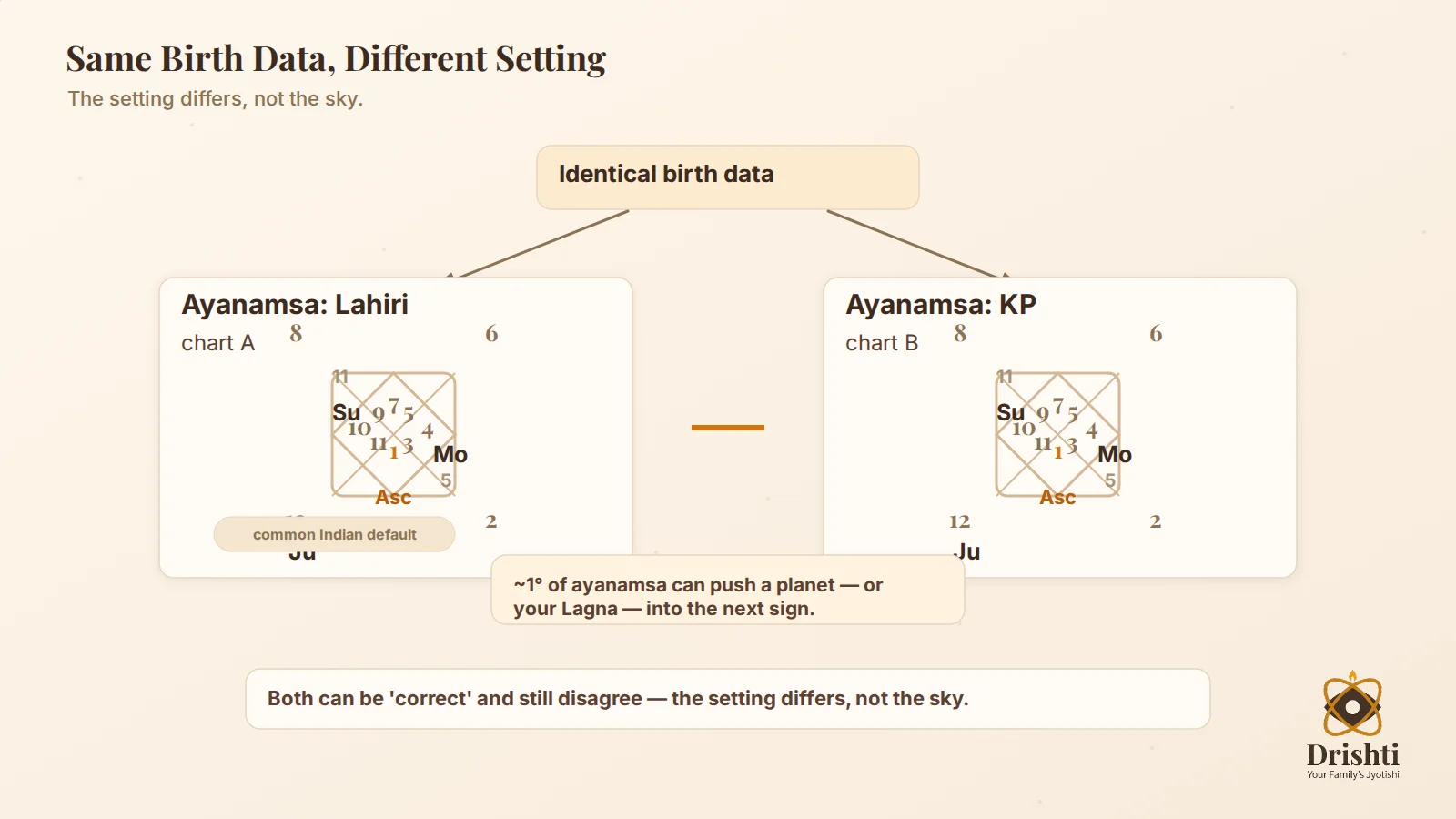 Same birth data, different ayanamsa/house setting comparison