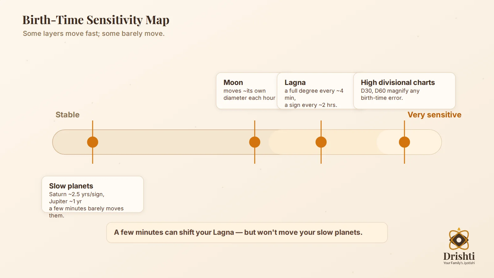 Sensitivity map: planets stable, Lagna time-sensitive, high vargas very sensitive